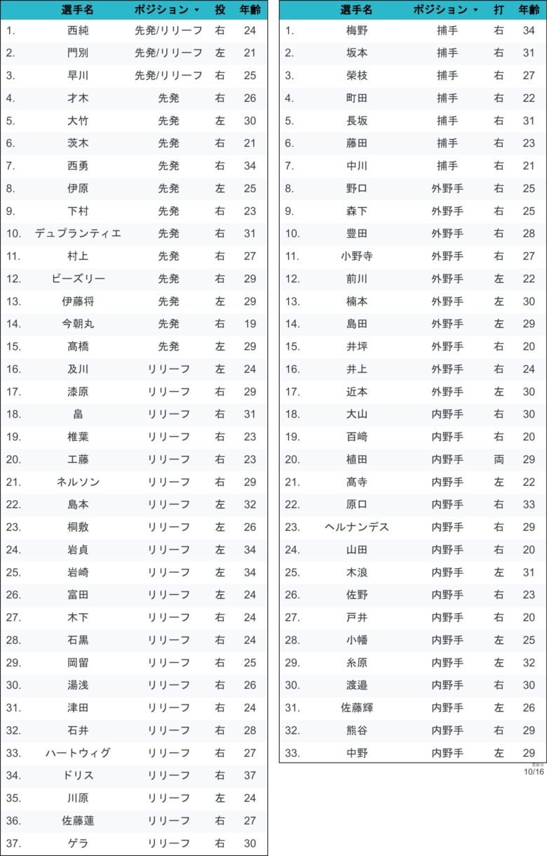阪神ROS 確認 支配下
