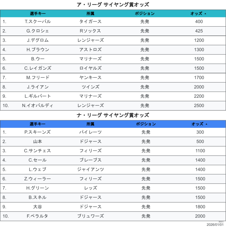 2026最新オッズCY