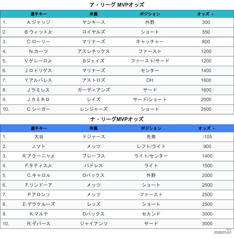 2026最新オッズMVP
