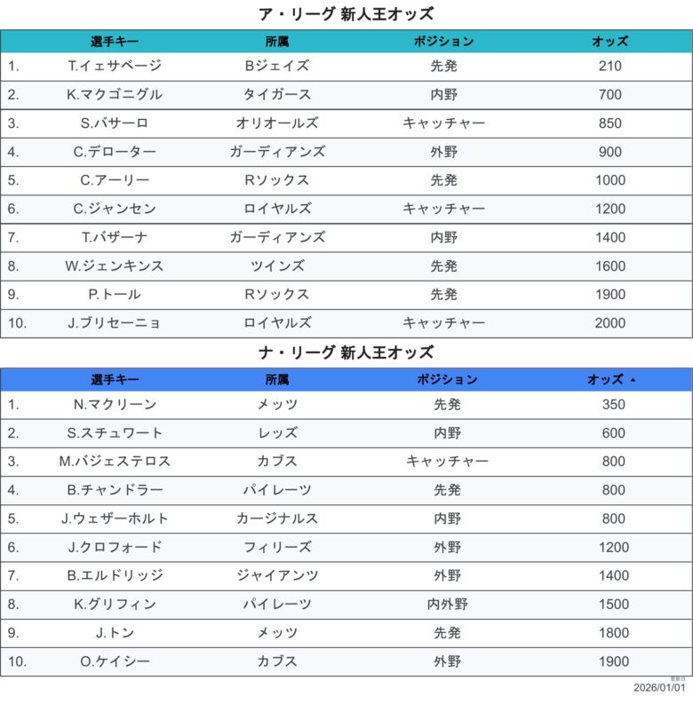2026最新オッズROY