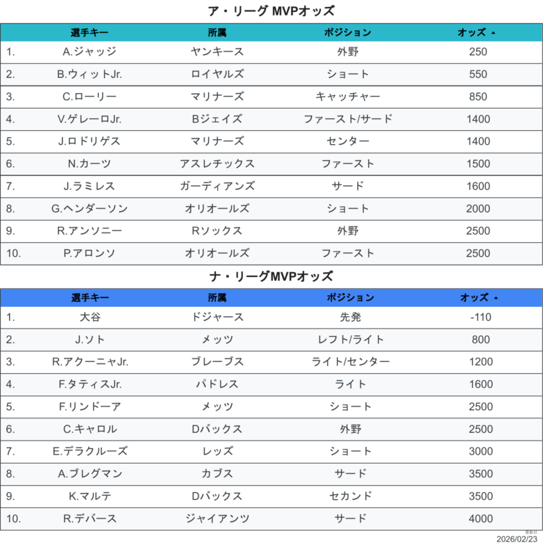 2026最新オッズMVP
