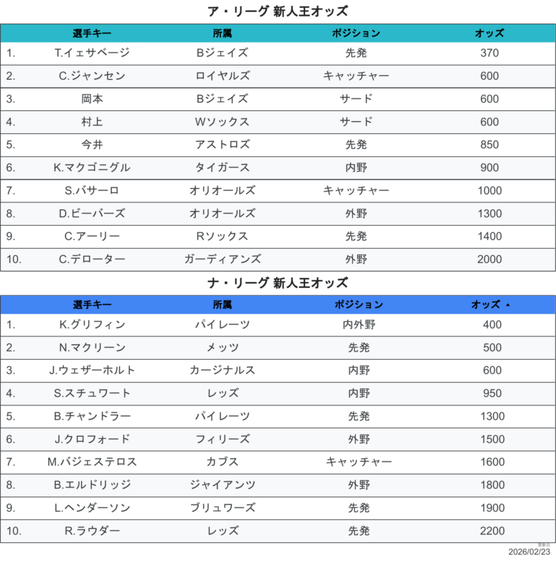 2026最新オッズROY