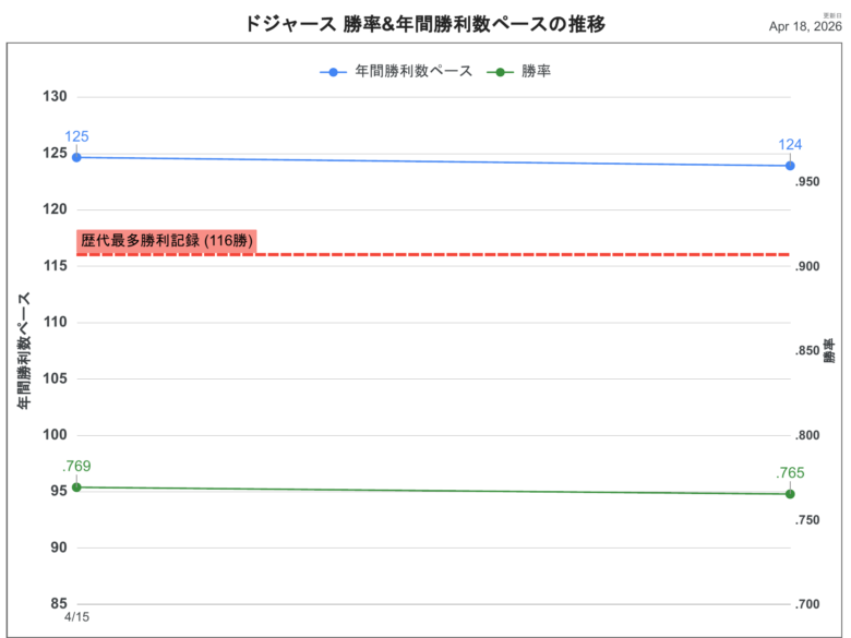 2026LAD勝利数推移