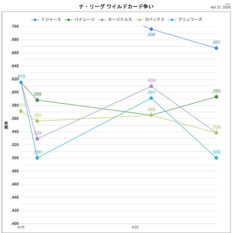 2026NLWC順位推移