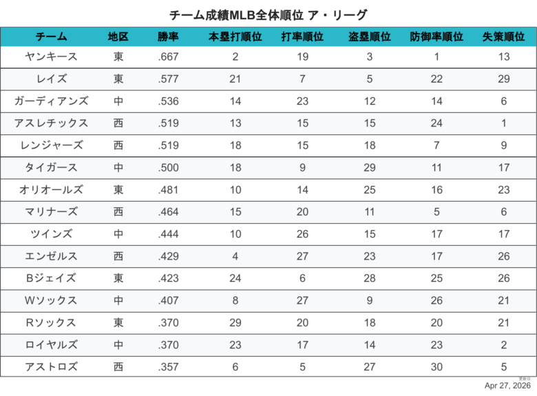 2026ALチーム成績順位