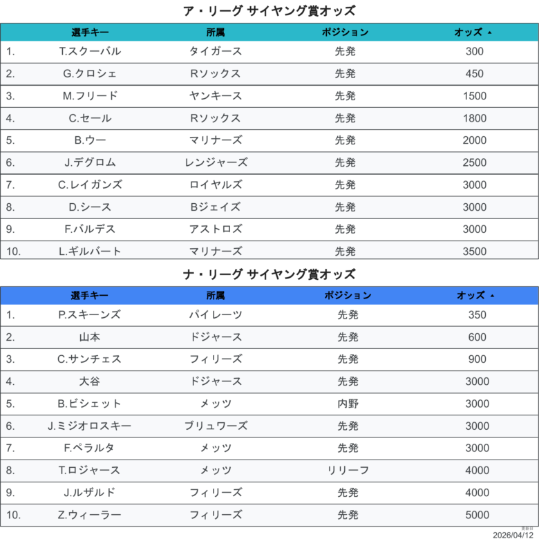 2026最新オッズCY