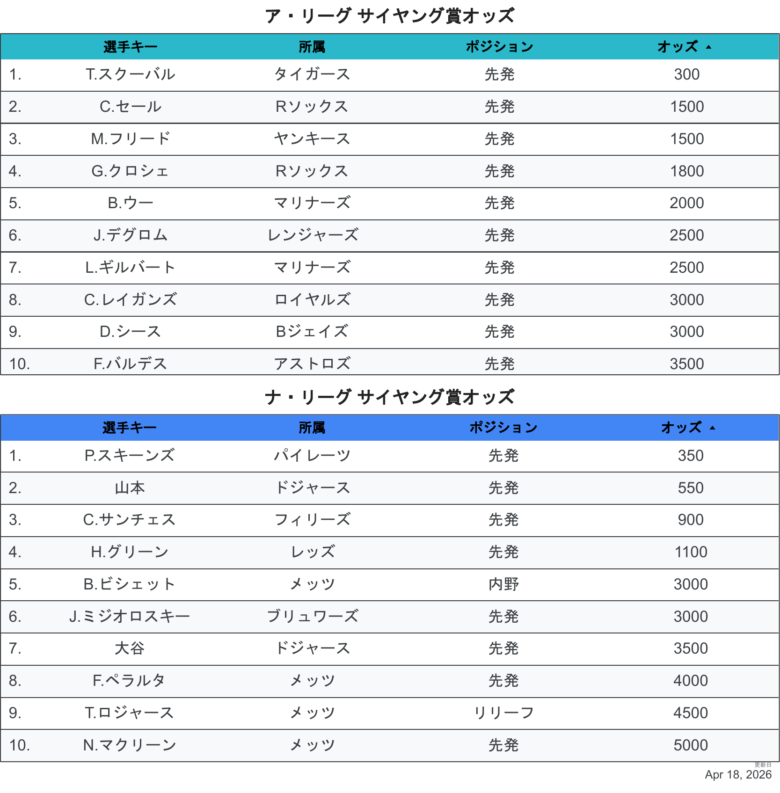 2026最新オッズCY