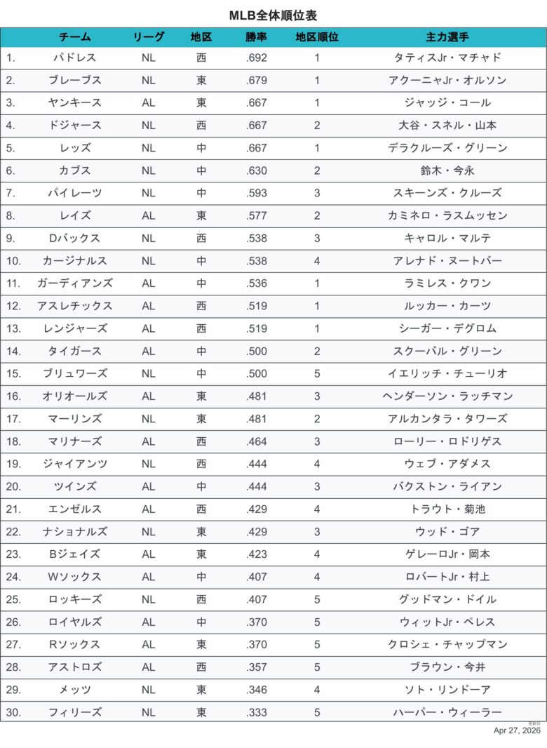 2026全体チーム順位