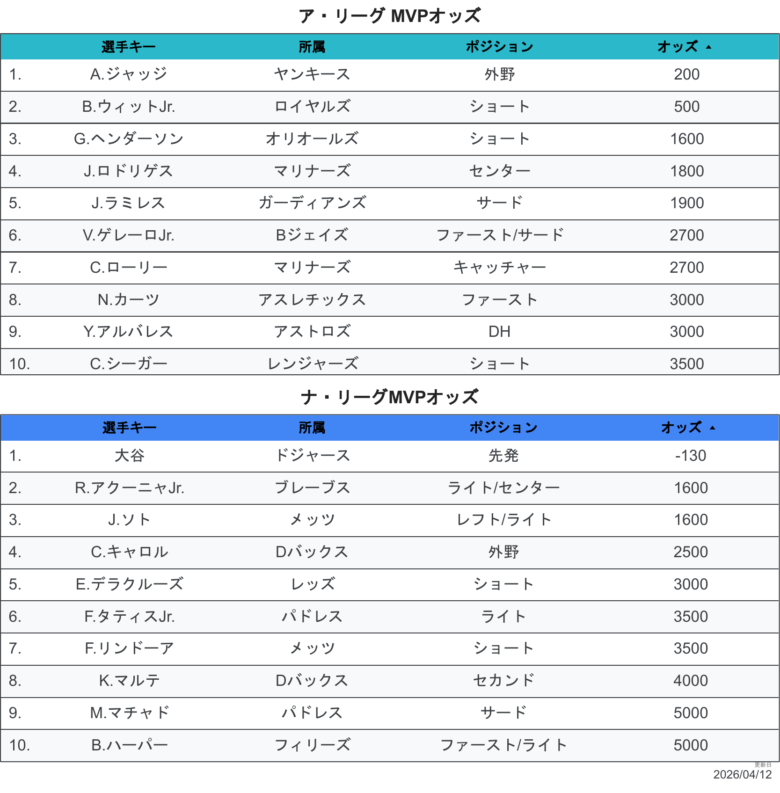 2026最新オッズMVP