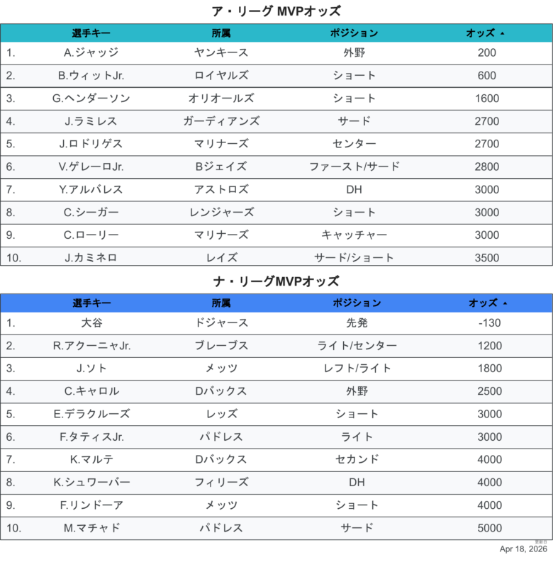 2026最新オッズMVP