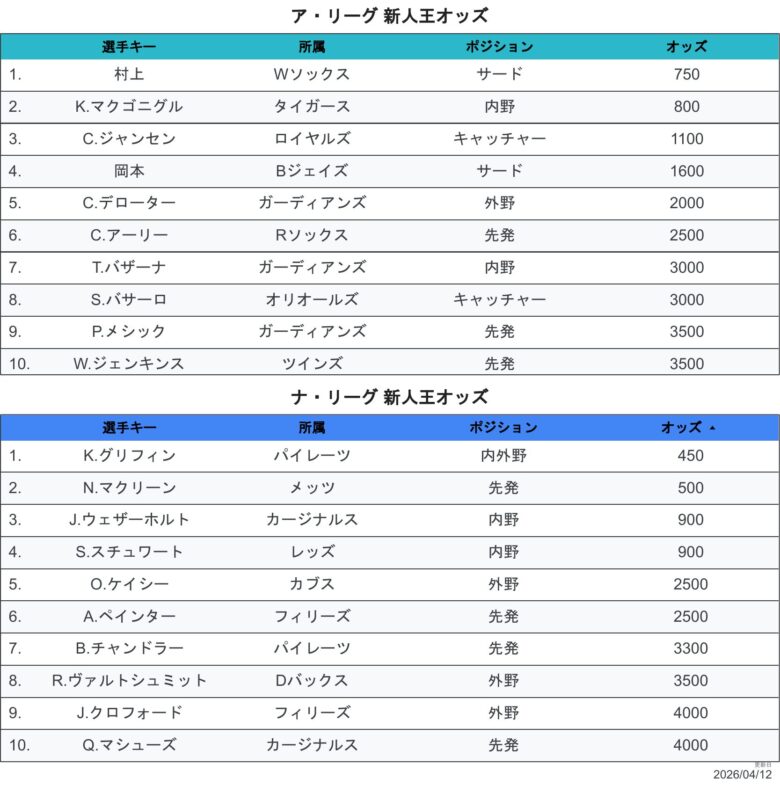2026最新オッズROY