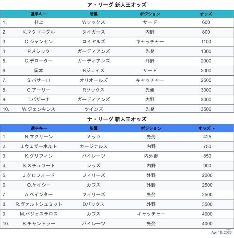 2026最新オッズROY