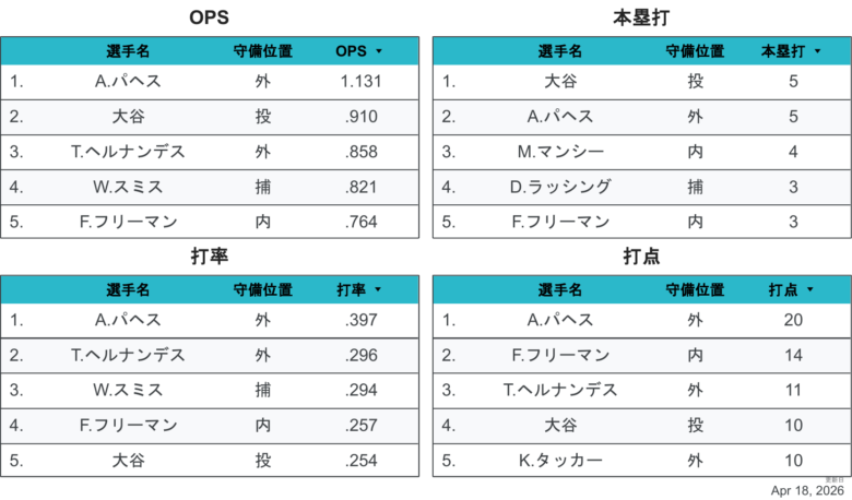 2026LAD野手個人成績1
