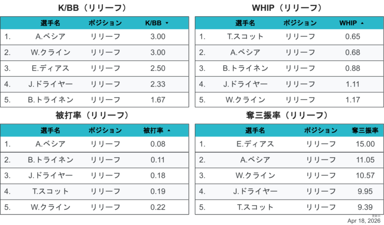 2026LAD投手個人成績4