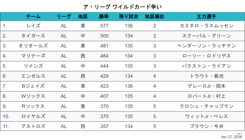 2026ALワイルドカード