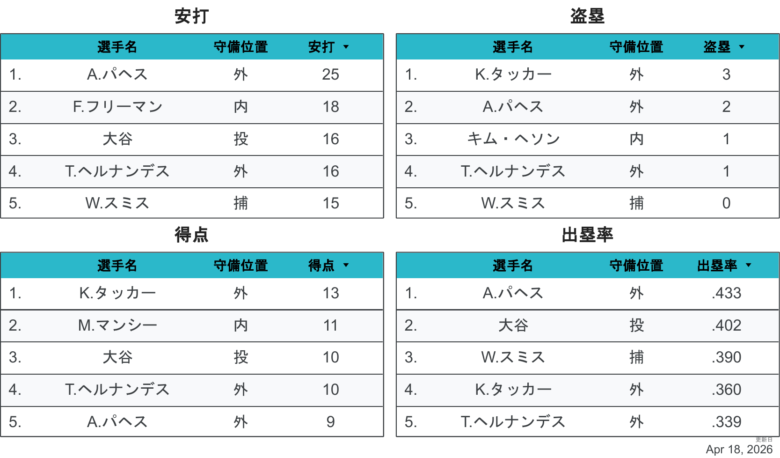 2026LAD野手個人成績2