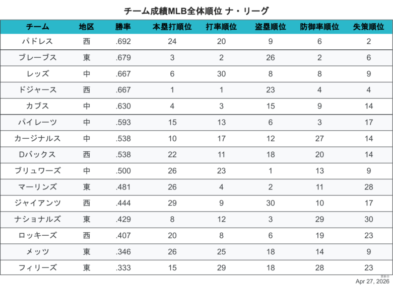 2026NLチーム成績順位