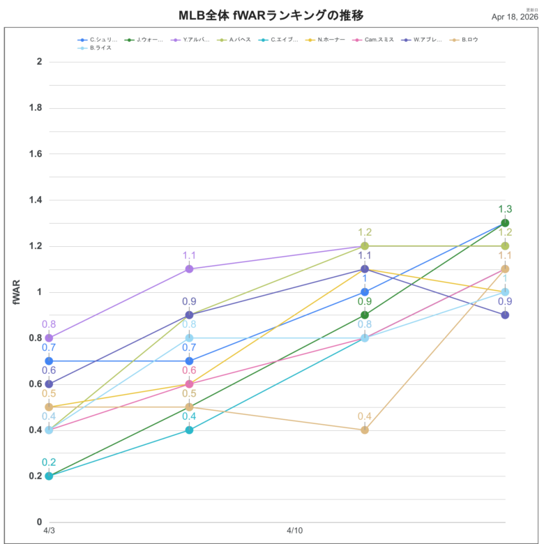 2026fWAR全体推移