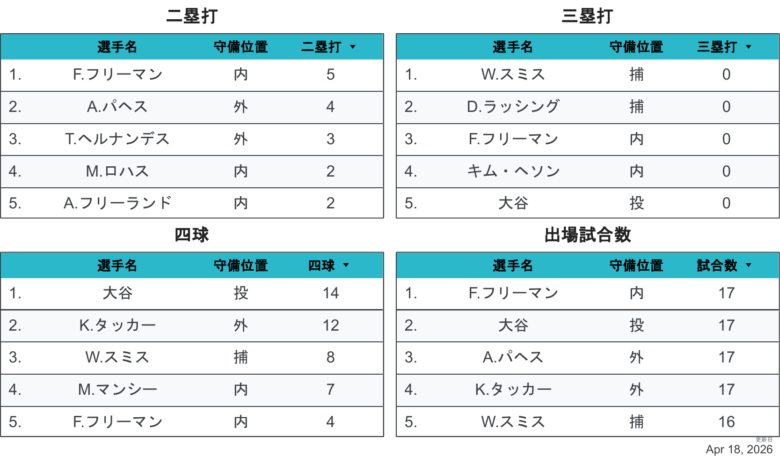 2026LAD野手個人成績3