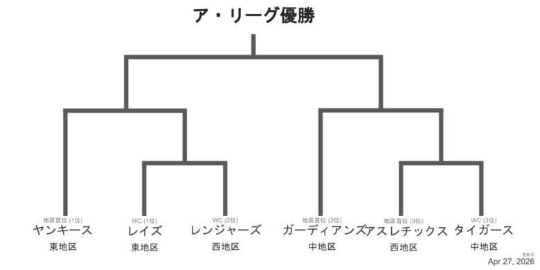 2026ALプレーオフ