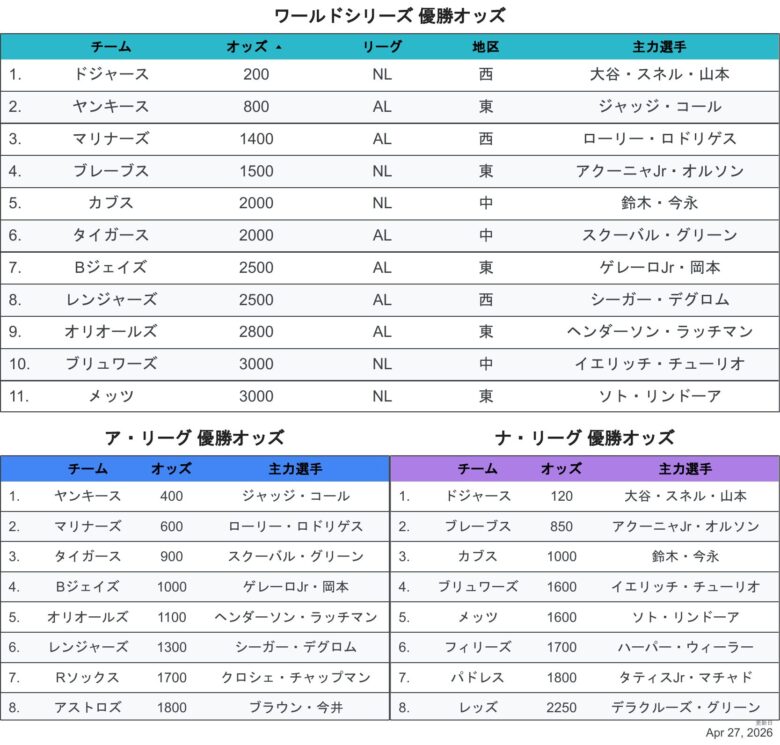 2026最新オッズWS