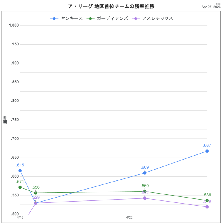2026AL首位チーム順位推移