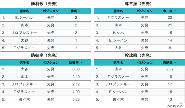 2026LAD投手個人成績1
