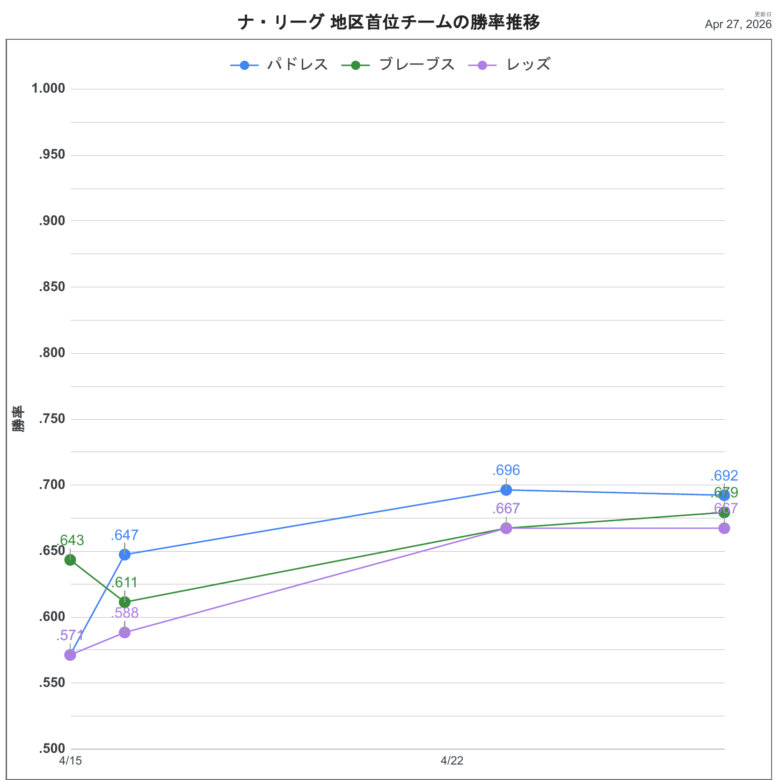 2026NL首位チーム順位推移