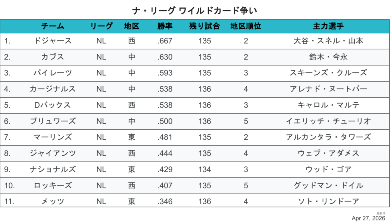 2026NLワイルドカード