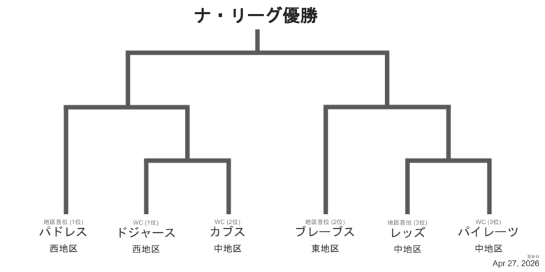 2026NLプレーオフ