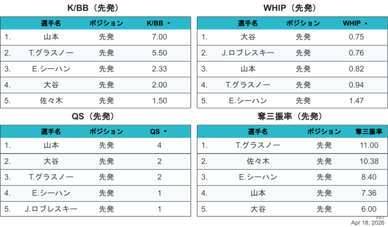 2026LAD投手個人成績2