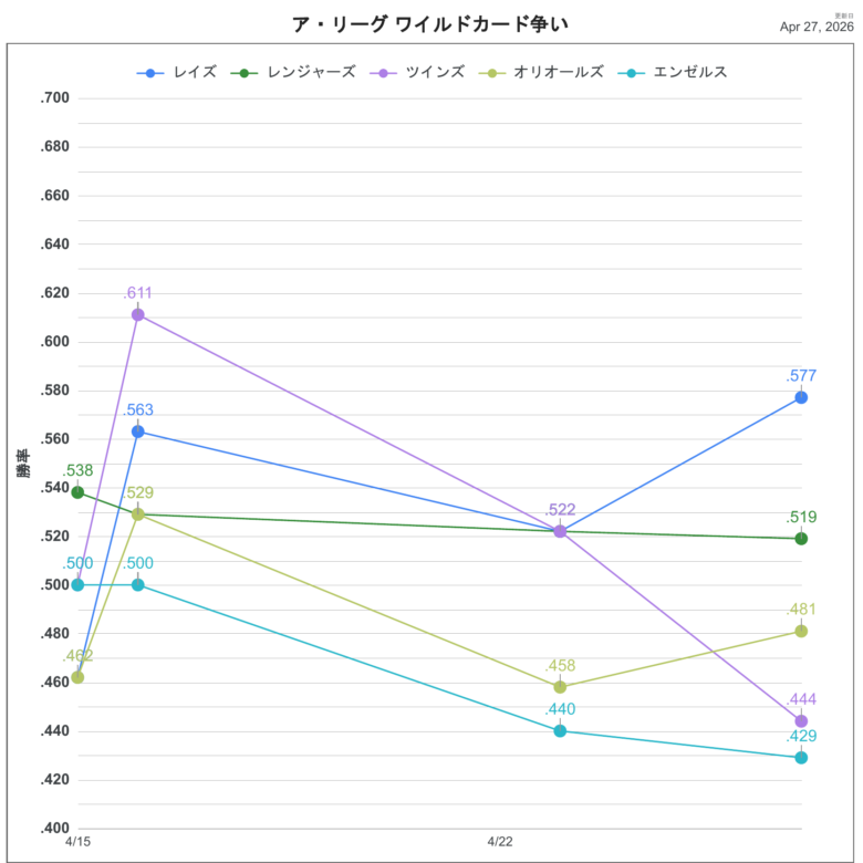 2026ALWC順位推移