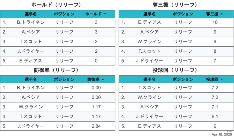 2026LAD投手個人成績3