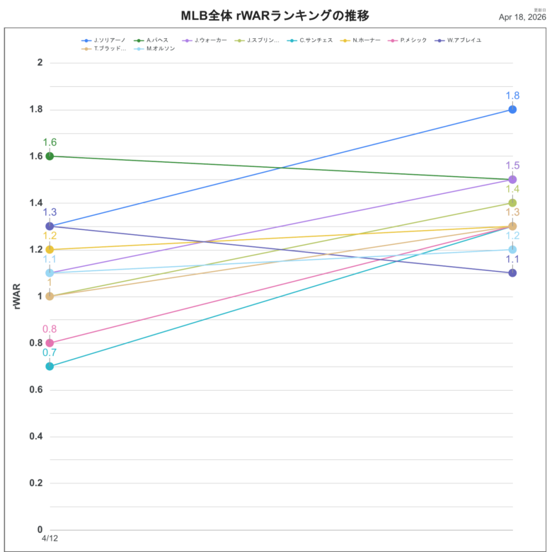 2026rWAR全体推移