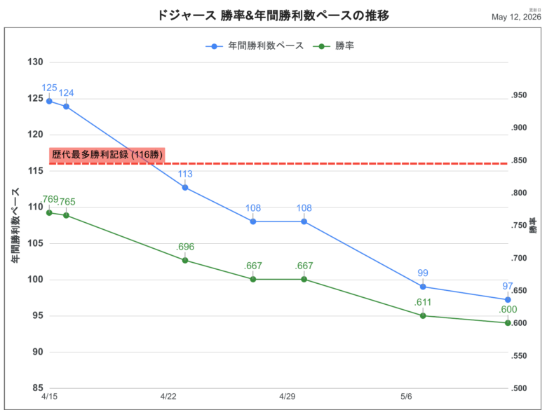 2026LAD勝利数推移