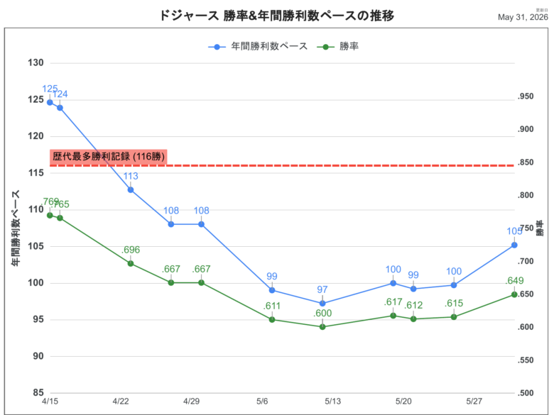 2026LAD勝利数推移