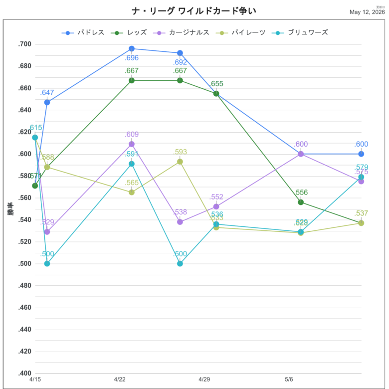 2026NLWC順位推移