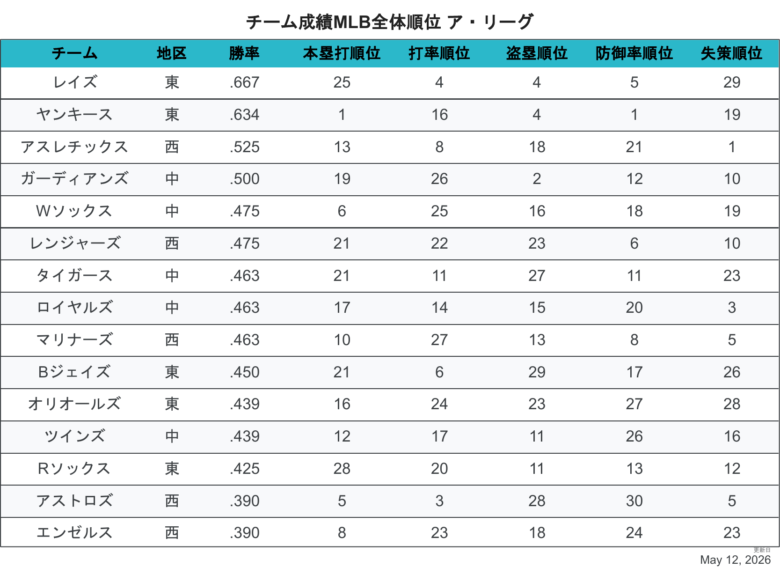2026ALチーム成績順位