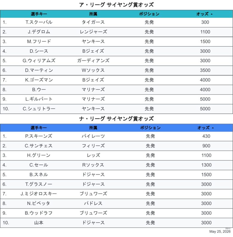 2026最新オッズCY