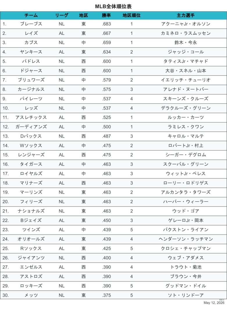 2026全体チーム順位