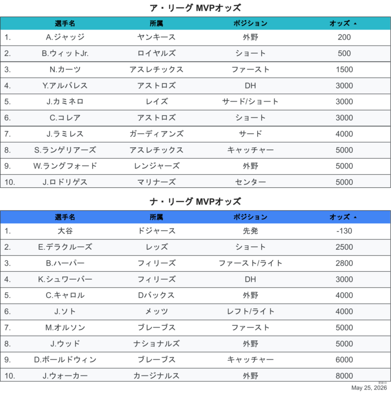 2026最新オッズMVP