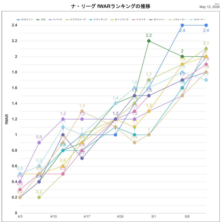 2026fWARNL推移