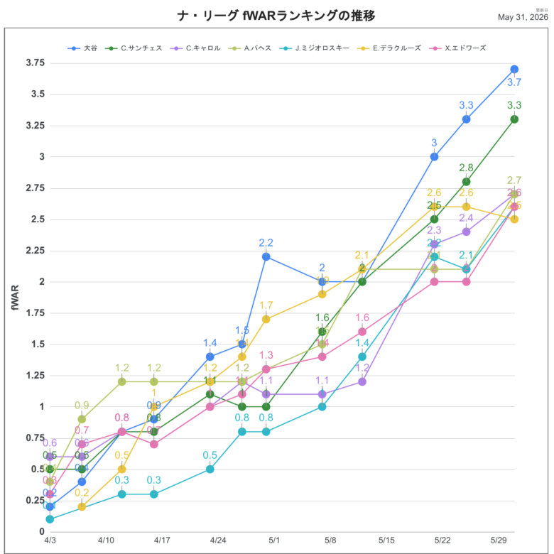 2026fWARNL推移