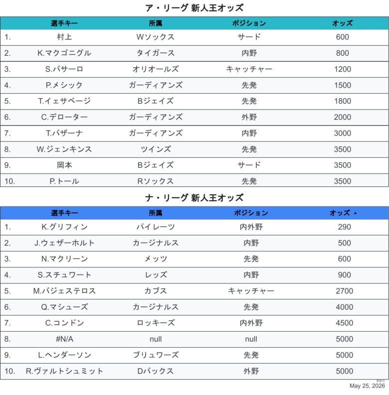 2026最新オッズROY
