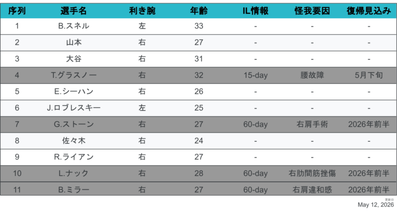 2026LAD先発