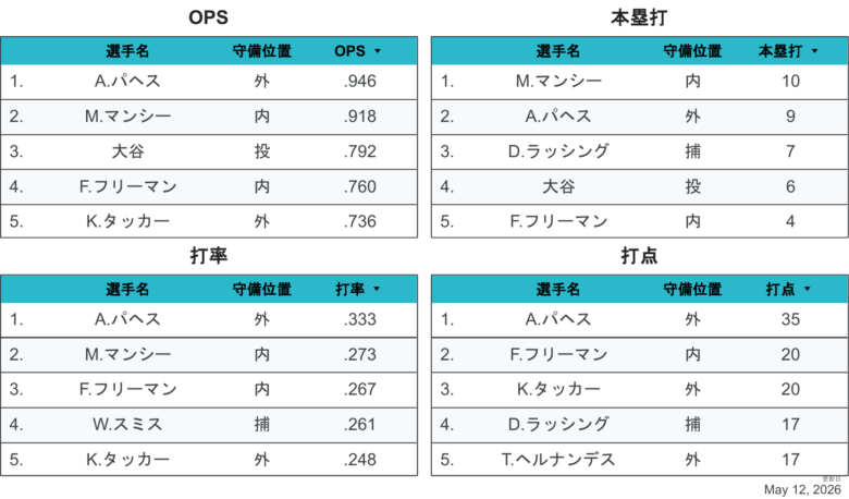 2026LAD野手個人成績1