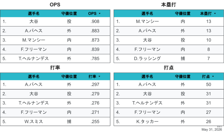 2026LAD野手個人成績1