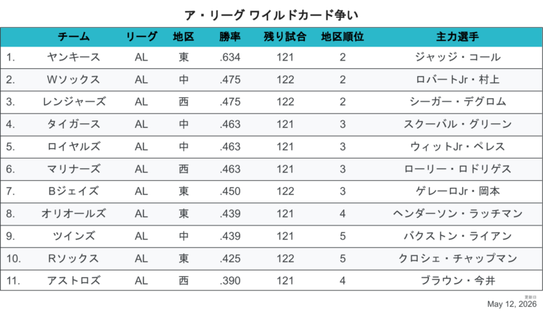 2026ALワイルドカード