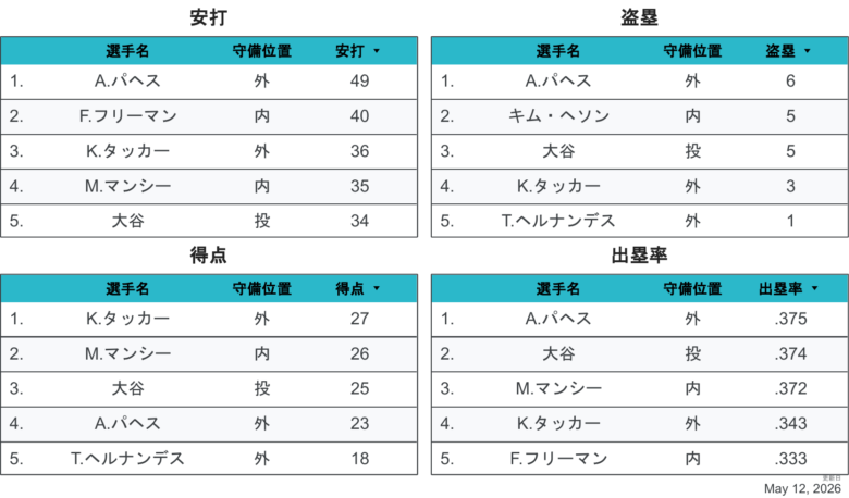 2026LAD野手個人成績2