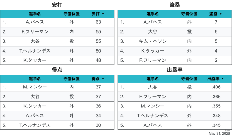 2026LAD野手個人成績2